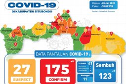 Gugus Tugas COVID-19 Situbondo umumkan delapan kasus baru dan tujuh pasien sembuh