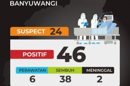 Kesembuhan pasien COVID-19 Banyuwangi capai 82 persen