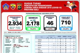 GTPP Bali: pasien sembuh COVID-19 bertambah 68 orang