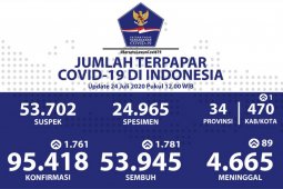 Satgas sebut positif COVID-19 bertambah 1.761 dan sembuh tambah 1.781
