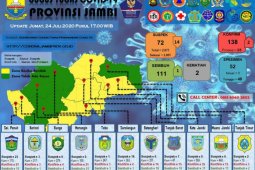 Di Jambi, satu pasien sembuh, dua tambahan  positif COVID-19