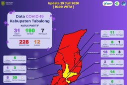 Total pasien sembuh COVID - 19 di Tabalong capai 190 orang