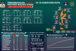 Pasien positif COVID-19 Malut bertambah