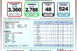 GTPP: 82,98 persen tingkat kesembuhan pasien positif COVID-19 di Bali