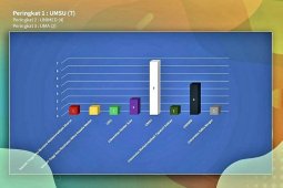 UMSU raih tujuh hibah KBMI dari  Kemendikbud