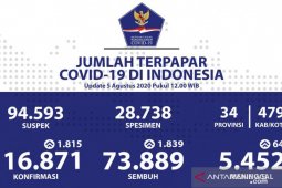 Pasien sembuh dari COVID-19 bertambah 1.839 jadi 73.889 orang