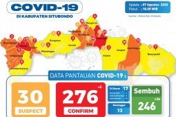 Satgas COVID-19 Situbondo umumkan 34 karyawan pabrik pengepakan udang sembuh