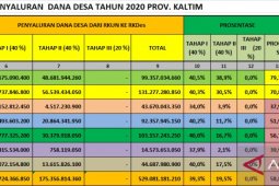 Penyaluran DD di Kaltim masih berkisar 58,8 persen