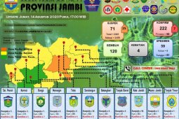 Kasus positif COVID-19 di Jambi  bertambah tujuh orang, tiga diantaranya klaster PetroChina