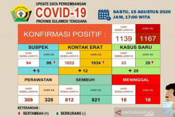 Pasien sembuh dari COVID-19 di Sultra capai 821 orang