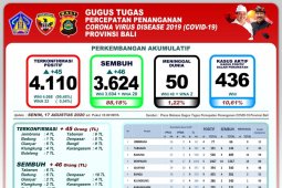 GTPP Bali catat tambahan 46 pasien COVID-19 sembuh