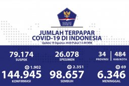 Kasus positif COVID-19 di Indonesia bertambah 1.902, sembuh  bertambah 2.351