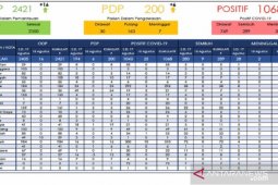 Kasus COVID-19 sudah muncul di seluruh daerah Aceh