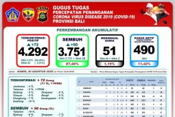 GTPP Bali: ada tambahan 50 pasien positif COVID-19 di Bali sembuh