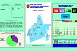 Kasus COVID-19 di Kalsel kembali melonjak 181 orang