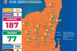 Pasien COVID-19 di Banyuwangi melonjak jadi 187 kasus