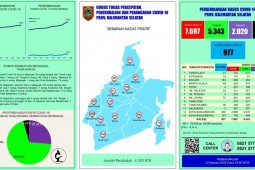 Kasus positif Corona di Tabalong bertambah 33 orang