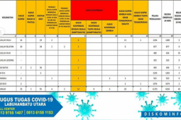 Positif COVID-19 di Labura berjumlah 12 orang