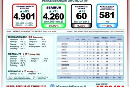 Bali catat tambahan 71 pasien positif COVID-19 sembuh