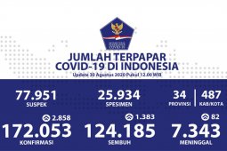 Kasus positif COVID-19 bertambah 2.858, sedang yang sembuh bertambah 1.383