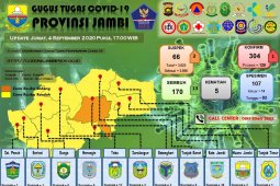 13 pasien sembuh dari COVID-19, tambahan positif dari klaster Lapas Muarabulian