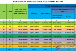 Penyaluran DD tahap III di Kaltim belum ada pergerakan
