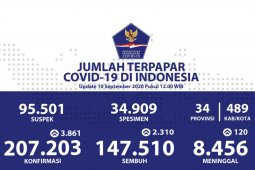 Kasus positif COVID-19 bertambah 3.861, sembuh bertambah 2.310
