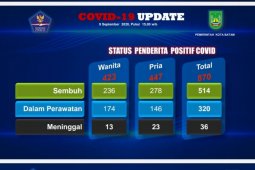 Kadinsos Batam dinyatakan positif COVID-19