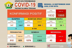 Total pasien sembuh dari COVID-19 di Sultra menjadi 1.303 orang