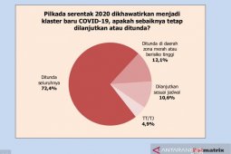 Survei: Publik minta tunda Pilkada 2020