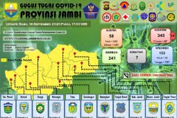 14 warga Kota Jambi terkonfirmasi positif COVID-19, total 345 orang
