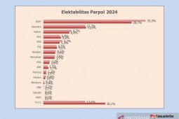 Survei: PDIP unggul serta enam parpol lolos ambang batas parlemen