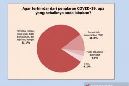 Survei sebut 81,1 persen publik lebih pilih penerapan protokol kesehatan