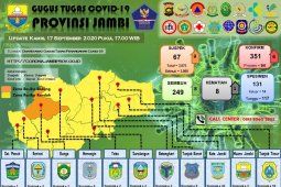 Pasien COVID-19 meninggal bertambah satu, positif tambah enam