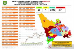 57 orang terkonfirmasi positif COVID-19 di Madina