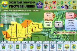 Sembilan warga Kota Jambi terkonfirmasi positif, empat sembuh