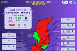 Pasien sembuh COVID-19 bertambah 22 orang