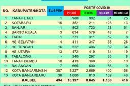 Satu anggota dewan Tabalong terkonfirmasi positif Corona