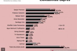 Hasil Survei: Ganjar salip elektabilitas Prabowo
