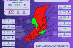 Penambahan kasus  positif COVID-19 di Tabalong sebanyak 37 orang