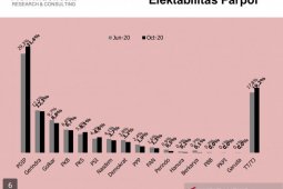 Elektabilitas PDIP-PSI-PKS naik di tengah pandemi