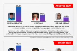 Elektabilitas Benyamin-Pilar Terus Naik, Pengamat: Modal Kuat Menangkan Pilkada Tangsel