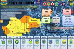 Pasien positif COVID-19 bertambah lagi 22 orang, termasuk Bupati Muarojambi
