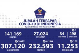 Kasus positif COVID-19 bertambah 3.622, sembuh bertambah 4.140