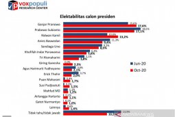Voxpopuli: Elektabilitas Ganjar ungguli Prabowo