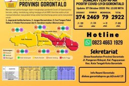 Warga positif  COVID-19 di Gorontalo bertambah 83 orang