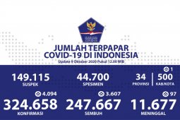 Kasus positif COVID-19 tambah 4.094, sembuh bertambah 3.607