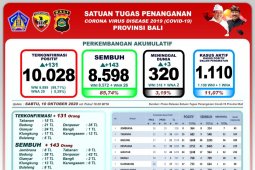 Bali laporkan tambahan 143 pasien positif COVID-19 sembuh