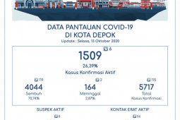 Kesembuhan pasien COVID-19 di Depok capai 70,74 persen