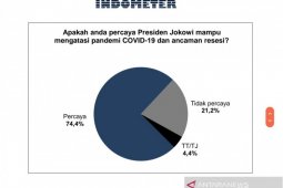 Hasil survei, publik percaya Jokowi mampu atasi pandemik dan resesi